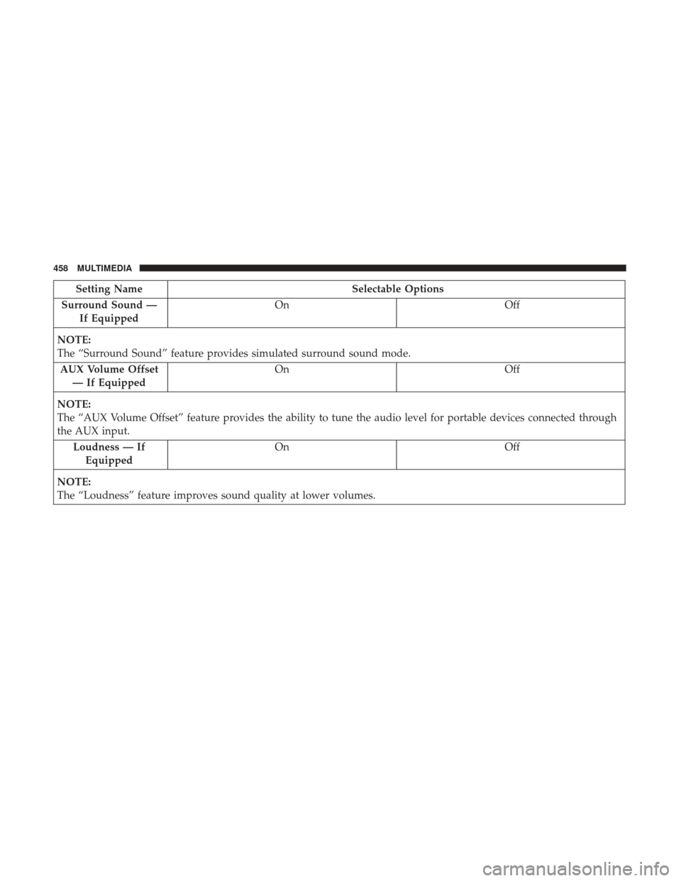 Ram 4500 Chassis Cab 2018  Owners Manual Setting NameSelectable Options
Surround Sound — If Equipped On
Off
NOTE:
The “Surround Sound” feature provides simulated surround sound mode. AUX Volume Offset — If Equipped On
Off
NOTE:
The 