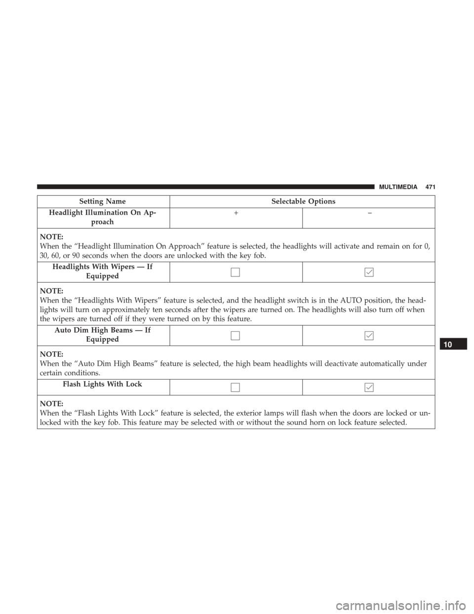Ram 4500 Chassis Cab 2018 Repair Manual Setting NameSelectable Options
Headlight Illumination On Ap- proach +–
NOTE:
When the “Headlight Illumination On Approach” feature is selected, the headlights will activate and remain on for 0,
Ram 4500 Chassis Cab 2018 Repair Manual Setting NameSelectable Options
Headlight Illumination On Ap- proach +–
NOTE:
When the “Headlight Illumination On Approach” feature is selected, the headlights will activate and remain on for 0,