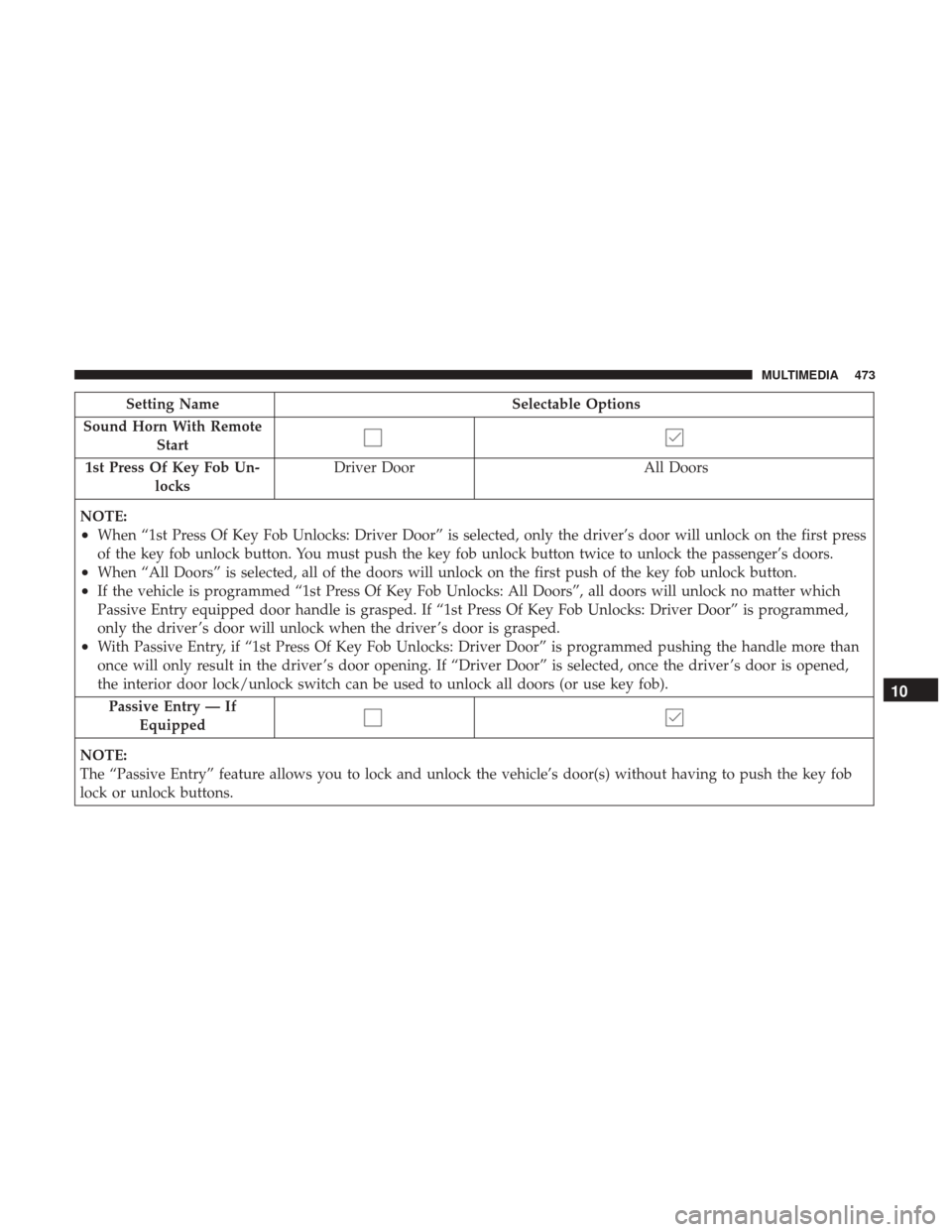 Ram 4500 Chassis Cab 2018 Repair Manual Setting NameSelectable Options
Sound Horn With Remote Start
1st Press Of Key Fob Un-locks Driver Door All Doors
NOTE:
•When “1st Press Of Key Fob Unlocks: Driver Door” is selected, only the driv Ram 4500 Chassis Cab 2018 Repair Manual Setting NameSelectable Options
Sound Horn With Remote Start
1st Press Of Key Fob Un-locks Driver Door All Doors
NOTE:
•When “1st Press Of Key Fob Unlocks: Driver Door” is selected, only the driv