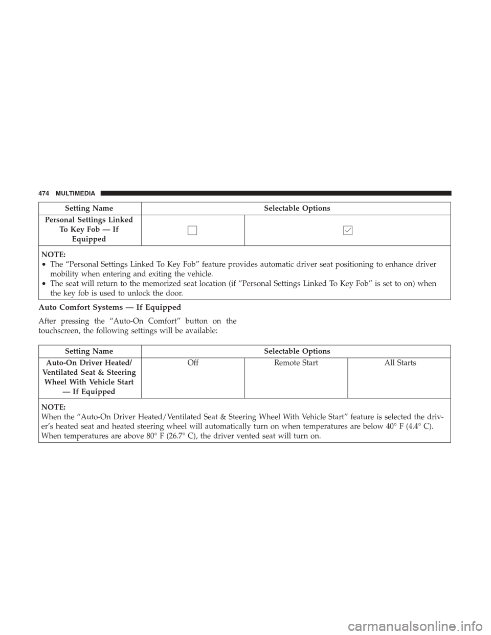 Ram 4500 Chassis Cab 2018 Repair Manual Setting NameSelectable Options
Personal Settings Linked To Key Fob — IfEquipped
NOTE:
•The “Personal Settings Linked To Key Fob” feature provides automatic driver seat positioning to enhance d Ram 4500 Chassis Cab 2018 Repair Manual Setting NameSelectable Options
Personal Settings Linked To Key Fob — IfEquipped
NOTE:
•The “Personal Settings Linked To Key Fob” feature provides automatic driver seat positioning to enhance d