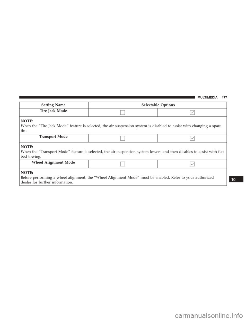 Ram 4500 Chassis Cab 2018 Owners Manual Setting NameSelectable Options
Tire Jack Mode
NOTE:
When the “Tire Jack Mode” feature is selected, the air suspension system is disabled to assist with changing a spare
tire. Transport Mode
NOTE:
Ram 4500 Chassis Cab 2018 Owners Manual Setting NameSelectable Options
Tire Jack Mode
NOTE:
When the “Tire Jack Mode” feature is selected, the air suspension system is disabled to assist with changing a spare
tire. Transport Mode
NOTE: