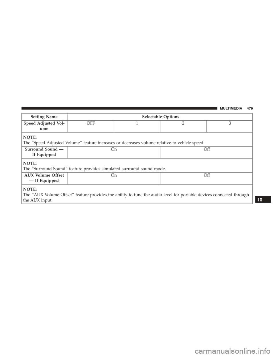 Ram 4500 Chassis Cab 2018  Owners Manual Setting NameSelectable Options
Speed Adjusted Vol- ume OFF
12 3
NOTE:
The “Speed Adjusted Volume” feature increases or decreases volume relative to vehicle speed. Surround Sound — If Equipped On