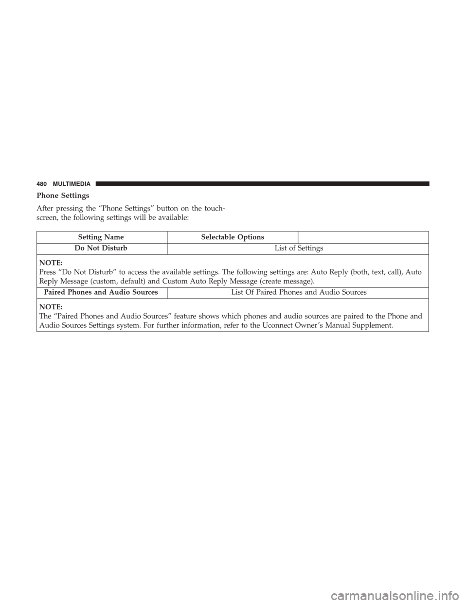 Ram 4500 Chassis Cab 2018  Owners Manual Phone Settings
After pressing the “Phone Settings” button on the touch-
screen, the following settings will be available:
Setting NameSelectable Options
Do Not Disturb List of Settings
NOTE:
Press