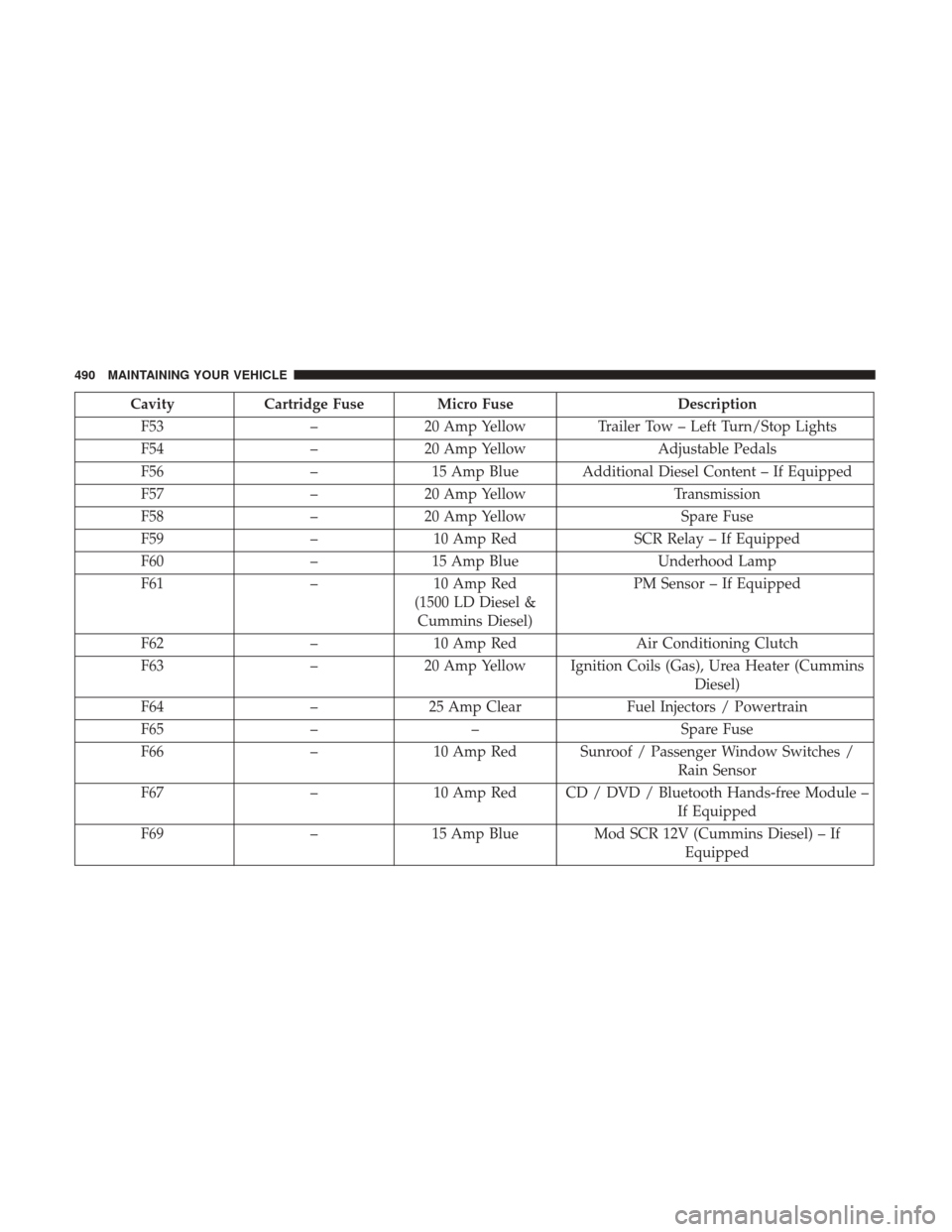 Ram 4500 Chassis Cab 2017 User Guide CavityCartridge Fuse Micro Fuse Description
F53 –20 Amp Yellow Trailer Tow – Left Turn/Stop Lights
F54 –20 Amp Yellow Adjustable Pedals
F56 –15 Amp Blue Additional Diesel Content – If Equipp Ram 4500 Chassis Cab 2017 User Guide CavityCartridge Fuse Micro Fuse Description
F53 –20 Amp Yellow Trailer Tow – Left Turn/Stop Lights
F54 –20 Amp Yellow Adjustable Pedals
F56 –15 Amp Blue Additional Diesel Content – If Equipp