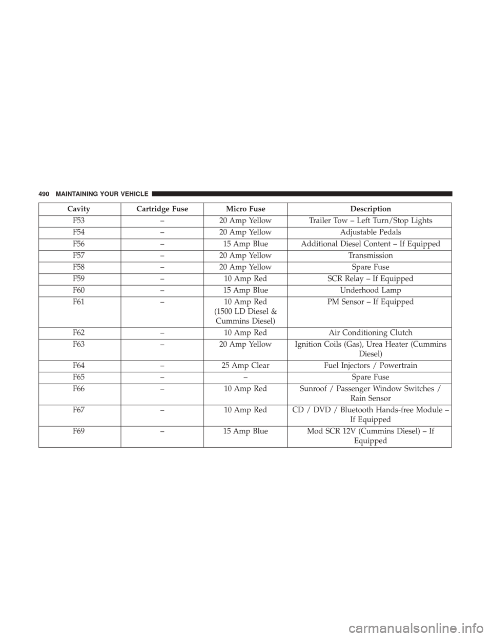 Ram 4500 Chassis Cab 2017  Owners Manual CavityCartridge Fuse Micro Fuse Description
F53 –20 Amp Yellow Trailer Tow – Left Turn/Stop Lights
F54 –20 Amp Yellow Adjustable Pedals
F56 –15 Amp Blue Additional Diesel Content – If Equipp