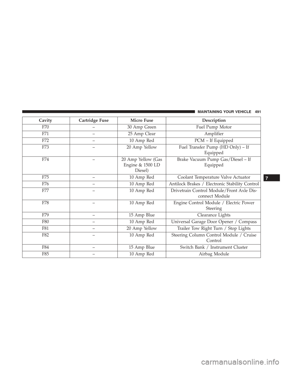 Ram 4500 Chassis Cab 2017 User Guide CavityCartridge Fuse Micro Fuse Description
F70 –30 Amp Green Fuel Pump Motor
F71 –25 Amp Clear Amplifier
F72 –10 Amp Red PCM – If Equipped
F73 –20 Amp Yellow Fuel Transfer Pump (HD Only) †Ram 4500 Chassis Cab 2017 User Guide CavityCartridge Fuse Micro Fuse Description
F70 –30 Amp Green Fuel Pump Motor
F71 –25 Amp Clear Amplifier
F72 –10 Amp Red PCM – If Equipped
F73 –20 Amp Yellow Fuel Transfer Pump (HD Only) â€