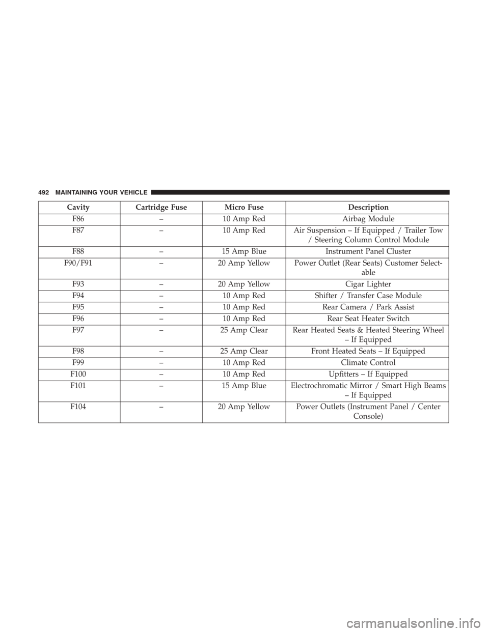 Ram 4500 Chassis Cab 2017 User Guide CavityCartridge Fuse Micro Fuse Description
F86 –10 Amp Red Airbag Module
F87 –10 Amp Red Air Suspension – If Equipped / Trailer Tow
/ Steering Column Control Module
F88 –15 Amp Blue Instrumen Ram 4500 Chassis Cab 2017 User Guide CavityCartridge Fuse Micro Fuse Description
F86 –10 Amp Red Airbag Module
F87 –10 Amp Red Air Suspension – If Equipped / Trailer Tow
/ Steering Column Control Module
F88 –15 Amp Blue Instrumen