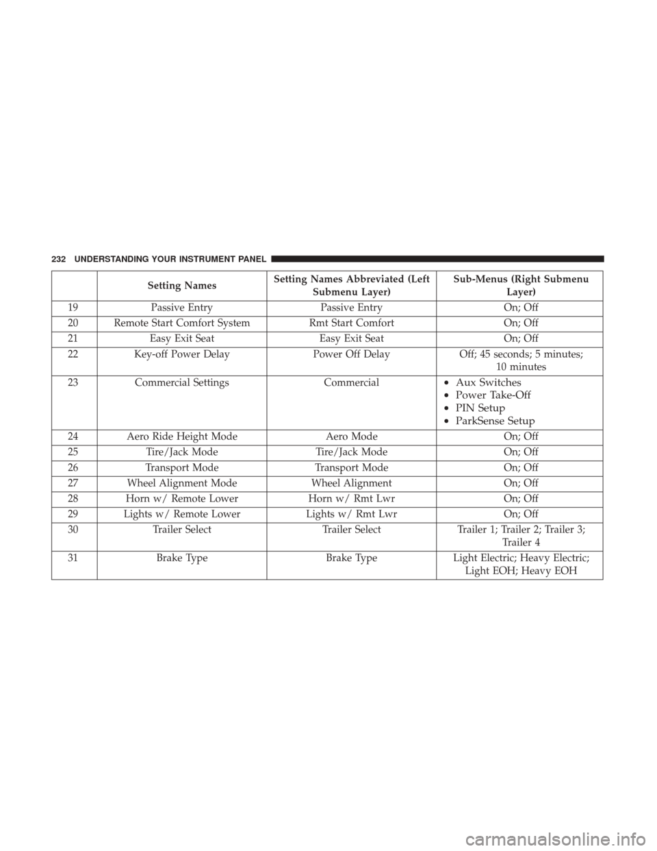 Ram 5500 Chassis Cab 2017  Owners Manual Setting NamesSetting Names Abbreviated (Left
Submenu Layer) Sub-Menus (Right Submenu
Layer)
19 Passive Entry Passive Entry On; Off
20 Remote Start Comfort System Rmt Start ComfortOn; Off
21 Easy Exit 