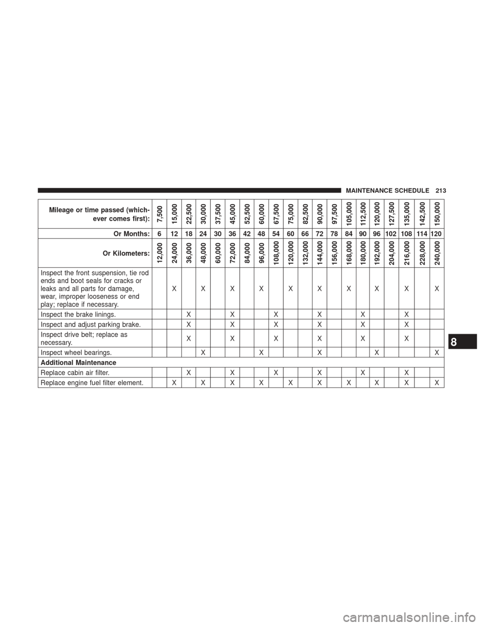 Ram 5500 Chassis Cab 2017  Diesel Supplement Mileage or time passed (which-ever comes first):
7,500
15,000
22,500
30,000
37,500
45,000
52,500
60,000
67,500
75,000
82,500
90,000
97,500
105,000 112,500
120,000
127,500
135,000
142,500
150,000
Or Mo