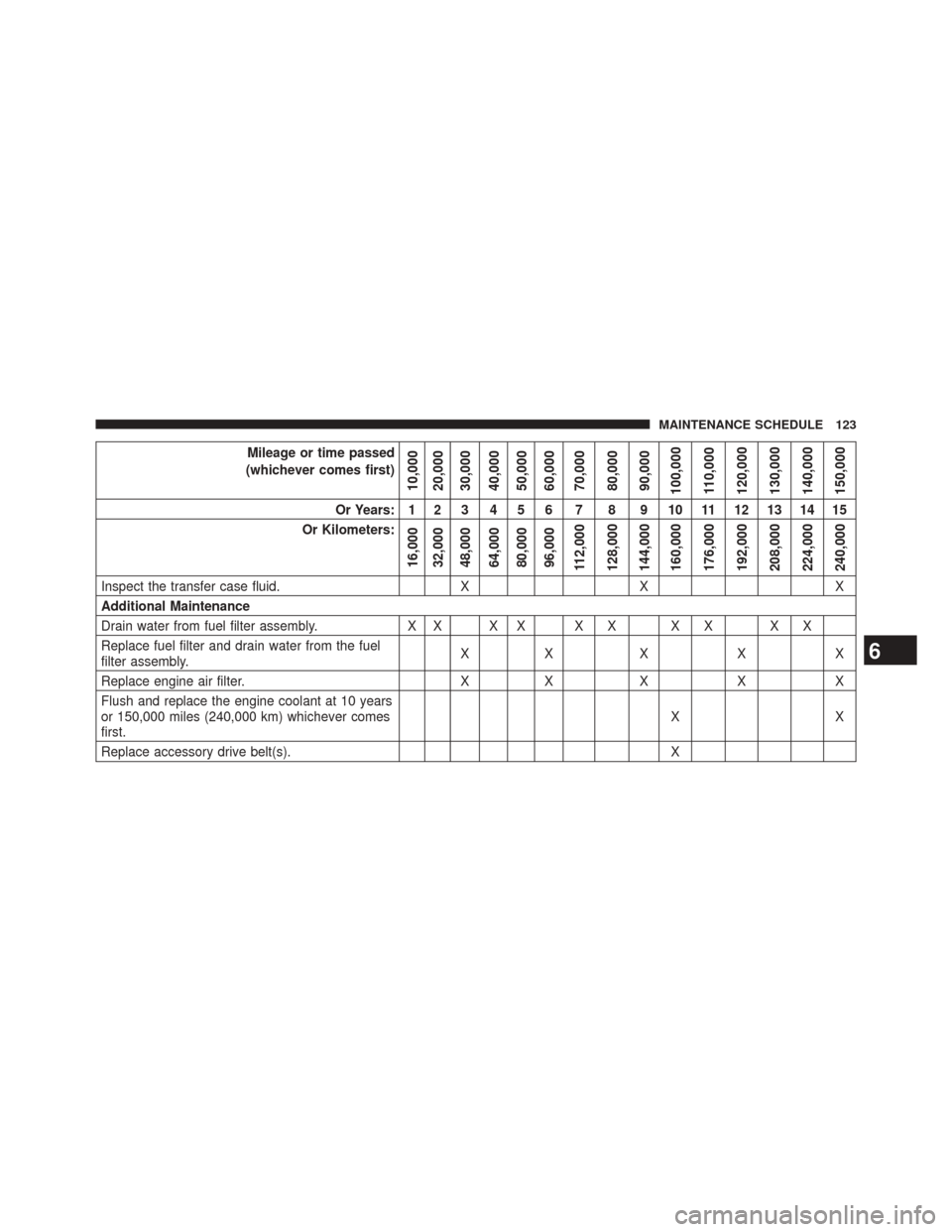 Ram 5500 Chassis Cab 2016  Diesel Supplement Mileage or time passed
(whichever comes first)
10,000
20,000
30,000
40,000
50,000
60,000
70,000
80,000
90,000
100,000
110,000
120,000
130,000
140,000
150,000
Or Years: 1 2 3 4 5 6 7 8 9 10 11 12 13 14