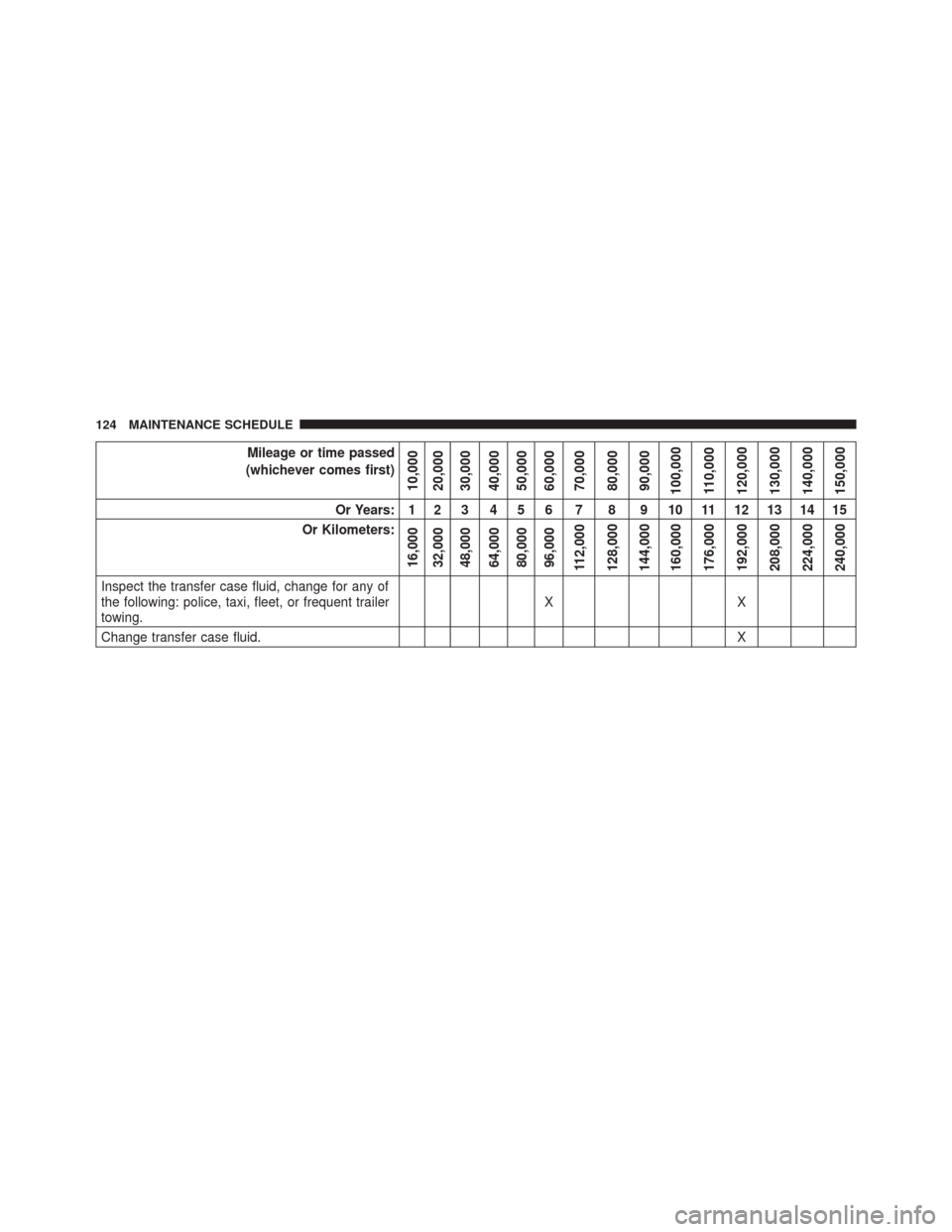 Ram 5500 Chassis Cab 2016  Diesel Supplement Mileage or time passed
(whichever comes first)
10,000
20,000
30,000
40,000
50,000
60,000
70,000
80,000
90,000
100,000
110,000
120,000
130,000
140,000
150,000
Or Years: 1 2 3 4 5 6 7 8 9 10 11 12 13 14