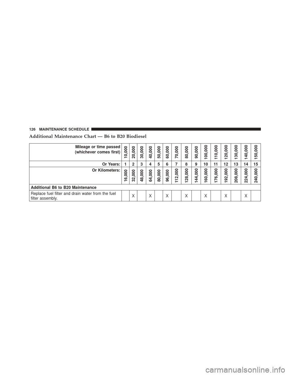 Ram 5500 Chassis Cab 2016  Diesel Supplement Additional Maintenance Chart — B6 to B20 Biodiesel
Mileage or time passed
(whichever comes first)
10,000
20,000
30,000
40,000
50,000
60,000
70,000
80,000
90,000
100,000
110,000
120,000
130,000
140,0