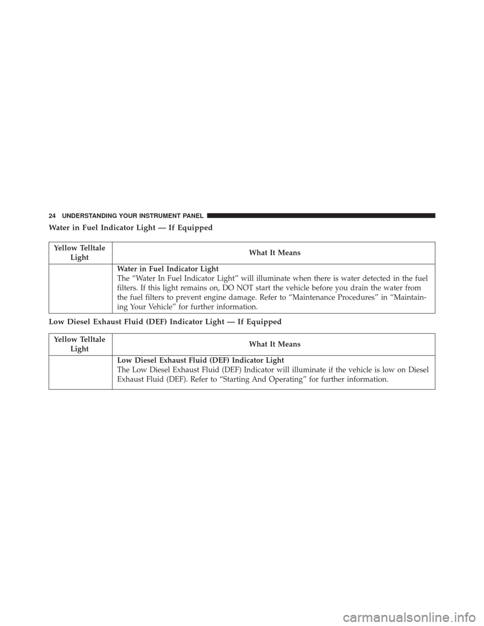 Ram 5500 Chassis Cab 2016  Diesel Supplement Water in Fuel Indicator Light — If Equipped
Yellow TelltaleLight What It Means
Water in Fuel Indicator Light
The “Water In Fuel Indicator Light” will illuminate when there is water detected in t