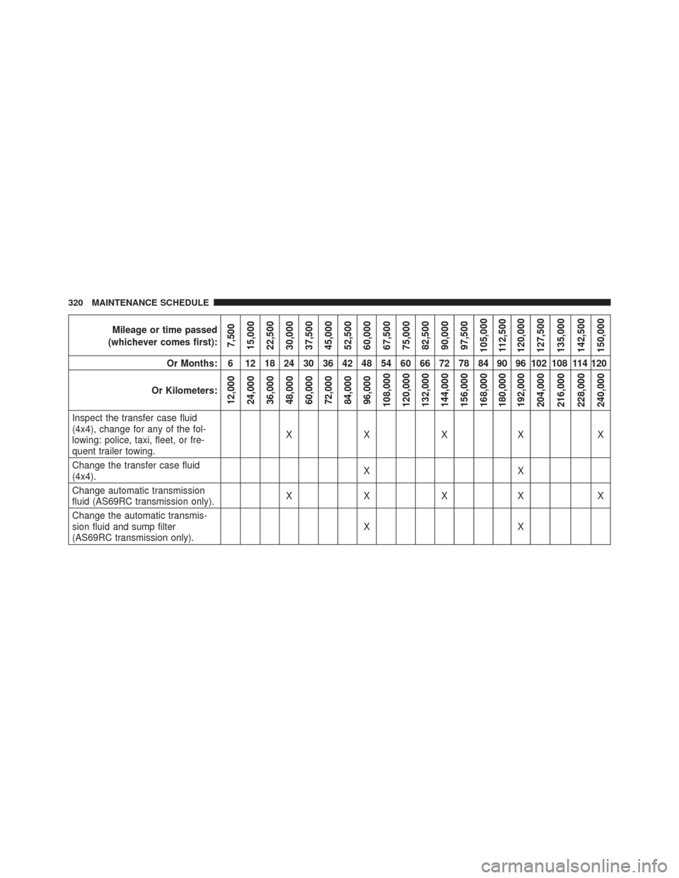 Ram 5500 Chassis Cab 2016  Diesel Supplement Mileage or time passed
(whichever comes first):
7,500
15,000
22,500
30,000
37,500
45,000
52,500
60,000
67,500
75,000
82,500
90,000
97,500
105,000 112,500
120,000
127,500
135,000
142,500
150,000
Or Mon