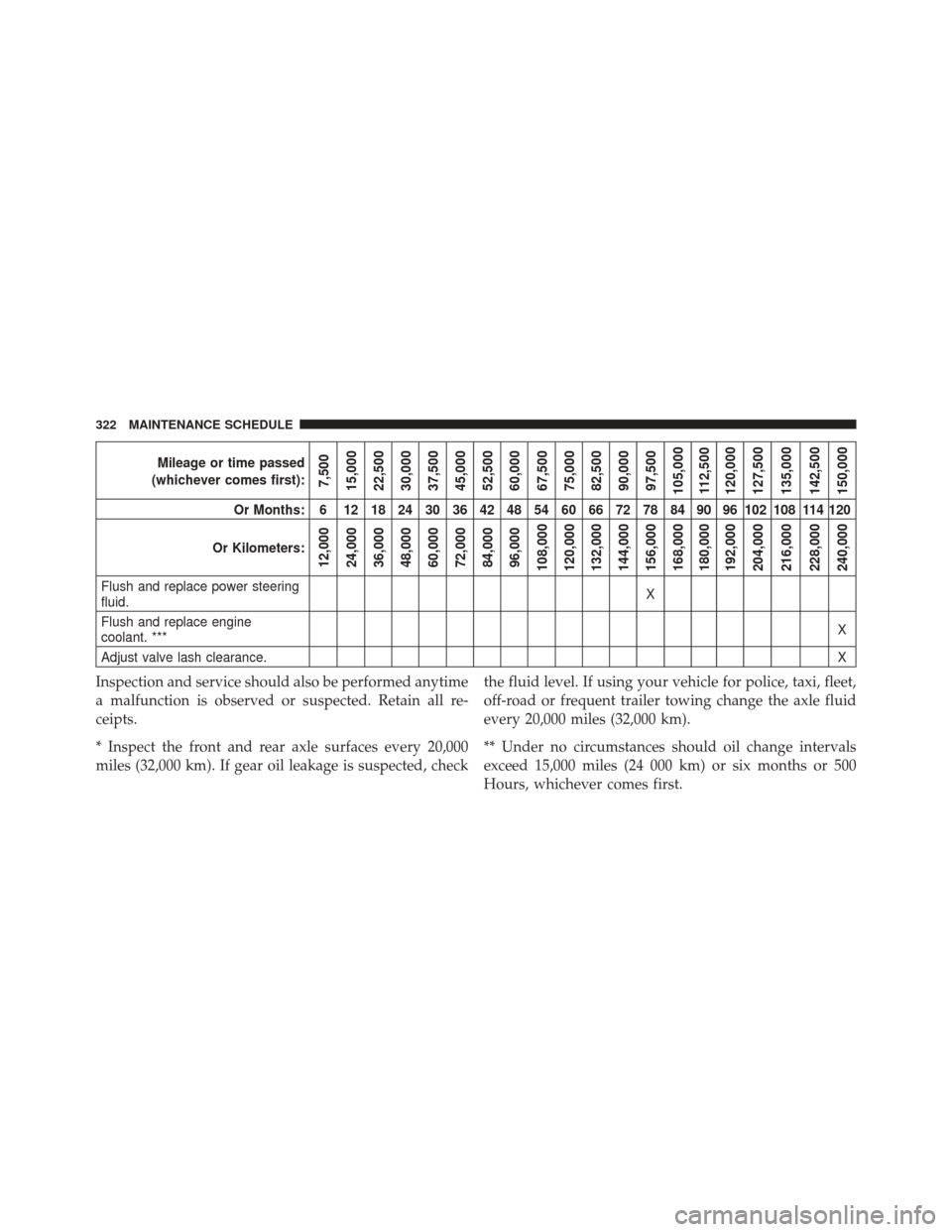 Ram 5500 Chassis Cab 2016 Diesel Supplement Mileage or time passed
(whichever comes first):
7,500
15,000
22,500
30,000
37,500
45,000
52,500
60,000
67,500
75,000
82,500
90,000
97,500
105,000 112,500
120,000
127,500
135,000
142,500
150,000
Or Mon Ram 5500 Chassis Cab 2016 Diesel Supplement Mileage or time passed
(whichever comes first):
7,500
15,000
22,500
30,000
37,500
45,000
52,500
60,000
67,500
75,000
82,500
90,000
97,500
105,000 112,500
120,000
127,500
135,000
142,500
150,000
Or Mon