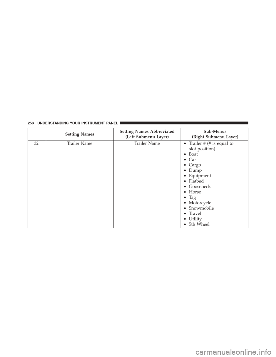 Ram 5500 Chassis Cab 2015  Owners Manual Setting NamesSetting Names Abbreviated
(Left Submenu Layer) Sub-Menus
(Right Submenu Layer)
32 Trailer Name Trailer Name
•Trailer # (# is equal to
slot position)
• Boat
• Car
• Cargo
• Dump
