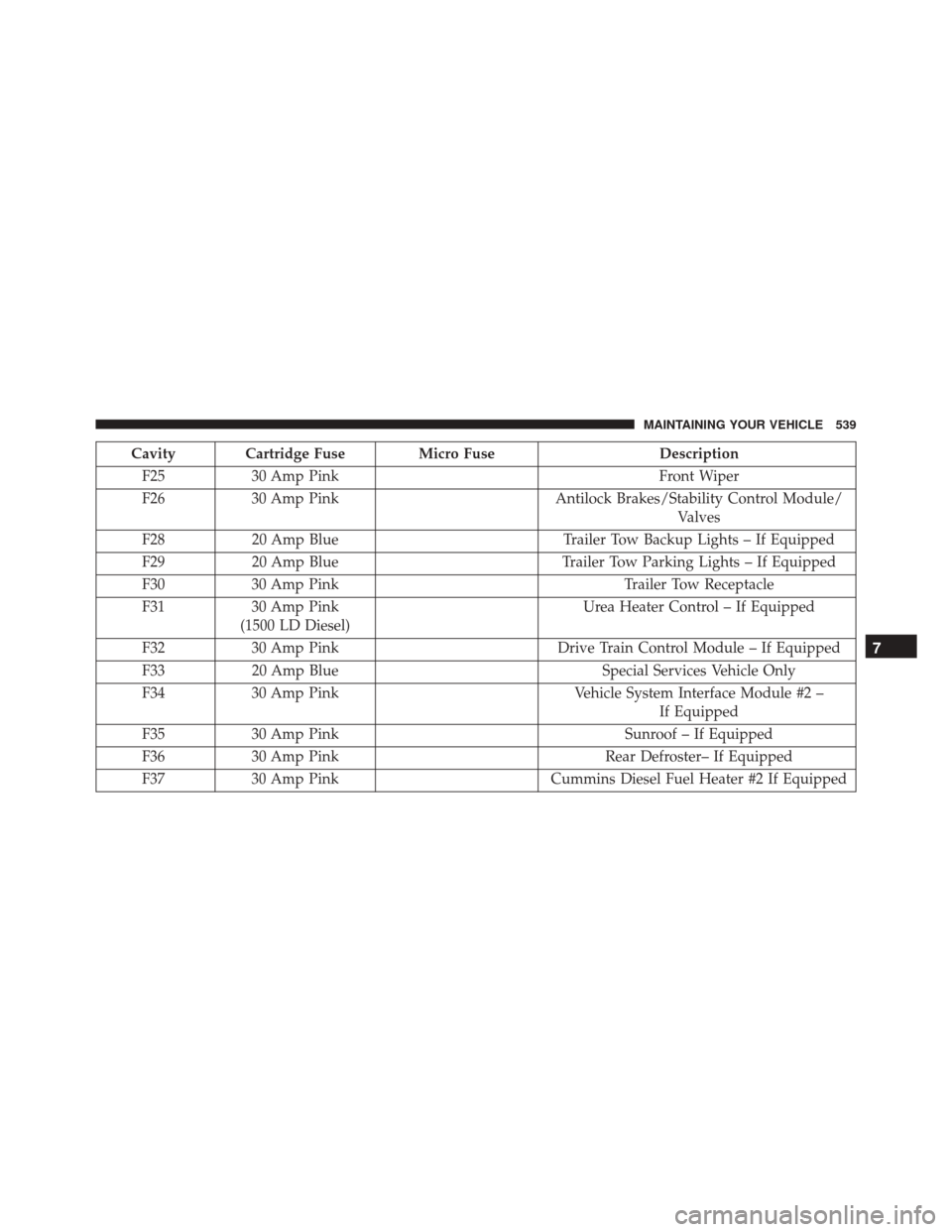 Ram 5500 Chassis Cab 2015  Owners Manual Cavity Cartridge Fuse Micro FuseDescription
F25 30 Amp Pink Front Wiper
F26 30 Amp Pink Antilock Brakes/Stability Control Module/
Valves
F28 20 Amp Blue Trailer Tow Backup Lights – If Equipped
F29 2