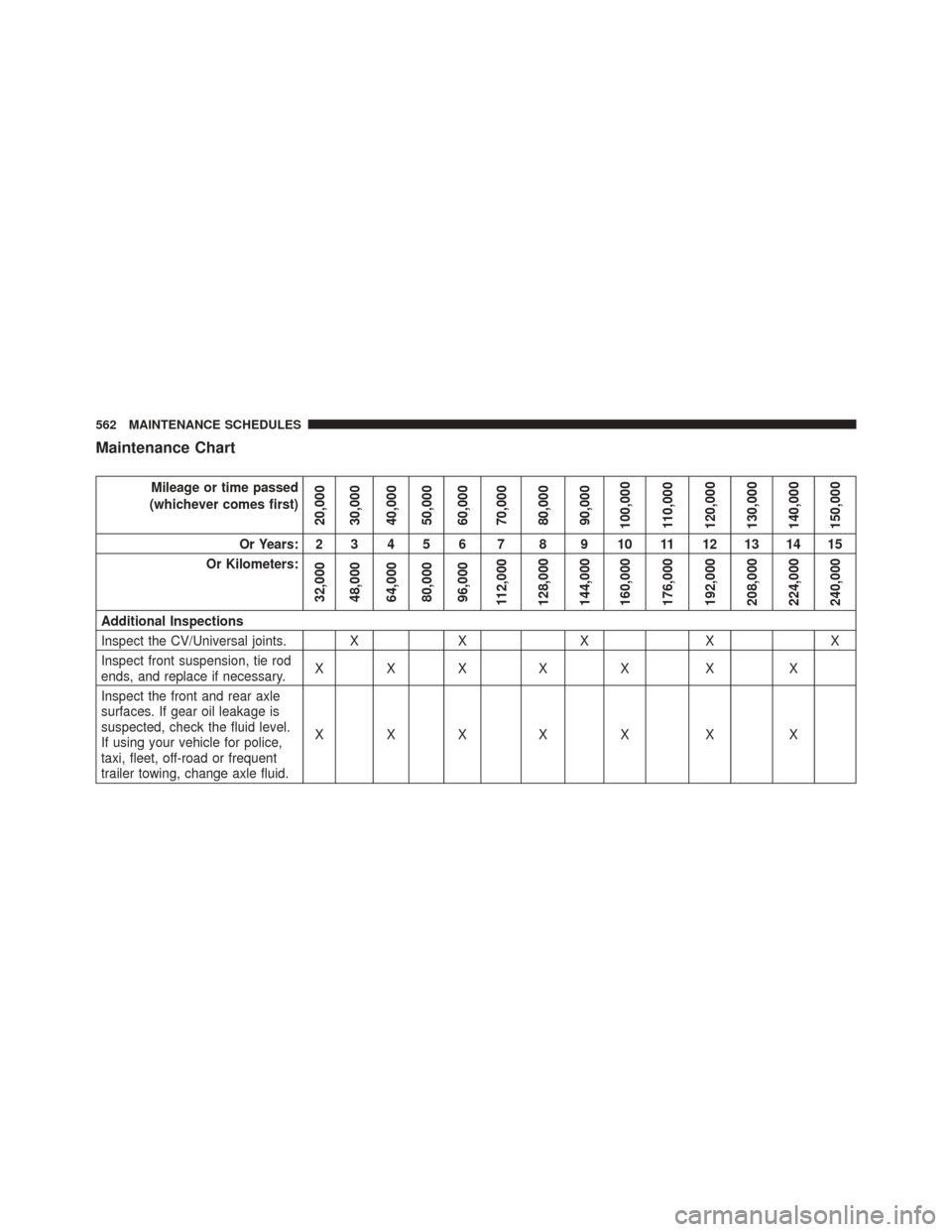 Ram 5500 Chassis Cab 2015  Owners Manual Maintenance Chart
Mileage or time passed
(whichever comes first)
20,000
30,000
40,000
50,000
60,000
70,000
80,000
90,000
100,000
110,000
120,000
130,000
140,000
150,000
Or Years: 2 3 4 5 6 7 8 9 10 11