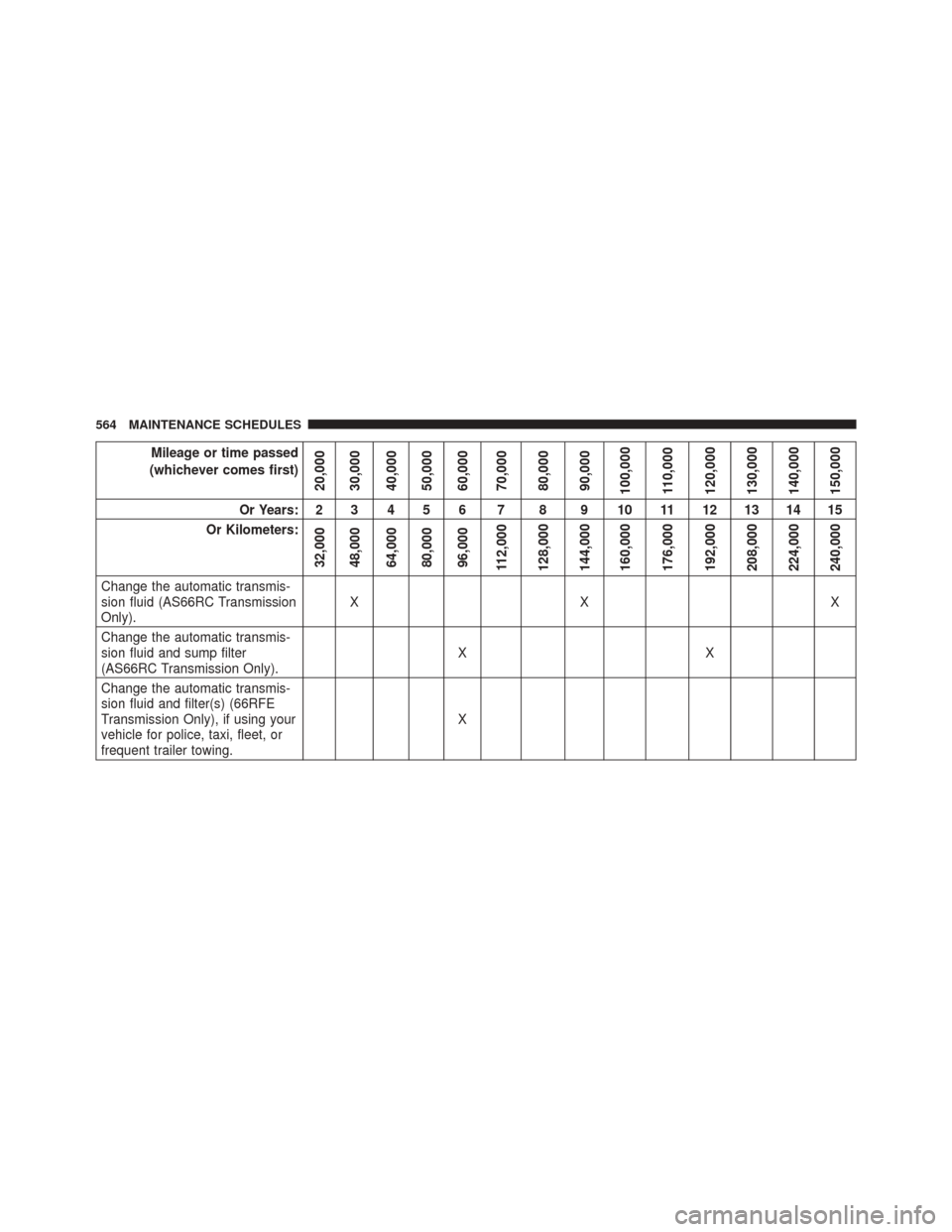 Ram 5500 Chassis Cab 2015  Owners Manual Mileage or time passed
(whichever comes first)
20,000
30,000
40,000
50,000
60,000
70,000
80,000
90,000
100,000
110,000
120,000
130,000
140,000
150,000
Or Years: 2 3 4 5 6 7 8 9 10 11 12 13 14 15
Or Ki