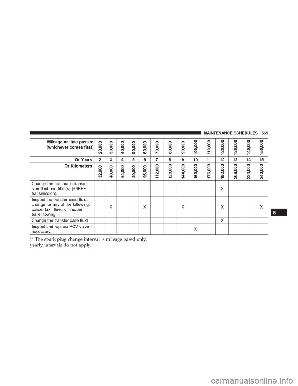 Ram 5500 Chassis Cab 2015  Owners Manual Mileage or time passed
(whichever comes first)
20,000
30,000
40,000
50,000
60,000
70,000
80,000
90,000
100,000
110,000
120,000
130,000
140,000
150,000
Or Years: 2 3 4 5 6 7 8 9 10 11 12 13 14 15
Or Ki