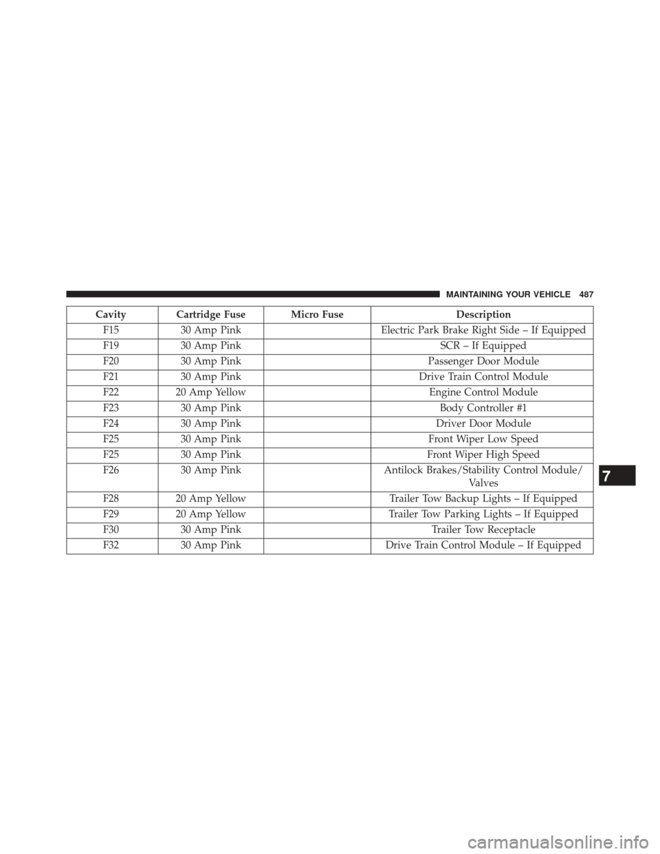 Ram 5500 Chassis Cab 2014 Owners Manual Cavity Cartridge Fuse Micro FuseDescription
F15 30 Amp Pink Electric Park Brake Right Side – If Equipped
F19 30 Amp Pink SCR – If Equipped
F20 30 Amp Pink Passenger Door Module
F21 30 Amp Pink Dri Ram 5500 Chassis Cab 2014 Owners Manual Cavity Cartridge Fuse Micro FuseDescription
F15 30 Amp Pink Electric Park Brake Right Side – If Equipped
F19 30 Amp Pink SCR – If Equipped
F20 30 Amp Pink Passenger Door Module
F21 30 Amp Pink Dri