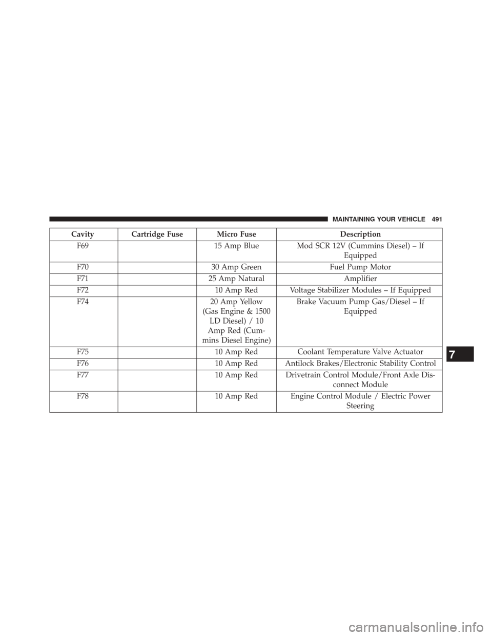 Ram 5500 Chassis Cab 2014  Owners Manual Cavity Cartridge Fuse Micro FuseDescription
F69 15 Amp Blue Mod SCR 12V (Cummins Diesel) – If
Equipped
F70 30 Amp GreenFuel Pump Motor
F71 25 Amp Natural Amplifier
F72 10 Amp Red Voltage Stabilizer 