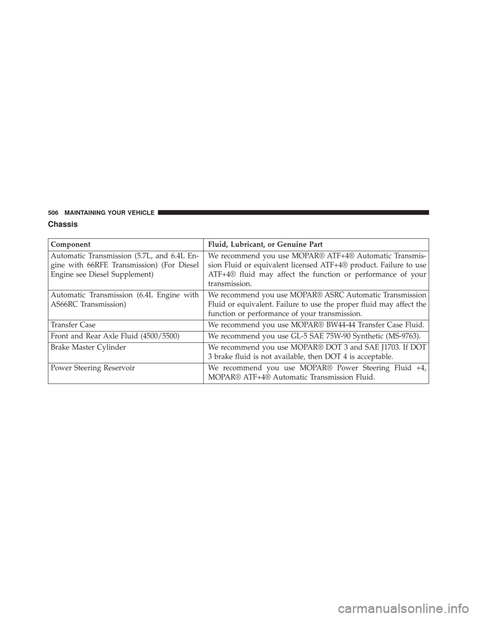 Ram 5500 Chassis Cab 2014 Owners Guide Chassis
ComponentFluid, Lubricant, or Genuine Part
Automatic Transmission (5.7L, and 6.4L En-
gine with 66RFE Transmission) (For Diesel
Engine see Diesel Supplement) We recommend you use MOPAR® ATF+4