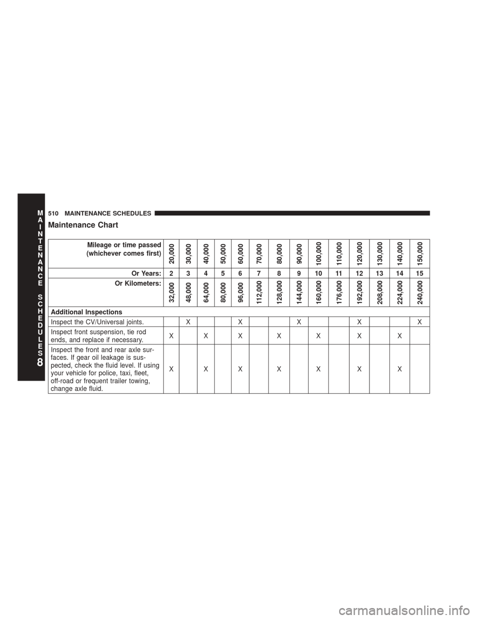 Ram 5500 Chassis Cab 2014  Owners Manual Maintenance Chart
Mileage or time passed
(whichever comes first)
20,000
30,000
40,000
50,000
60,000
70,000
80,000
90,000
100,000
110,000
120,000
130,000
140,000
150,000
Or Years: 2 3 4 5 6 7 8 9 10 11