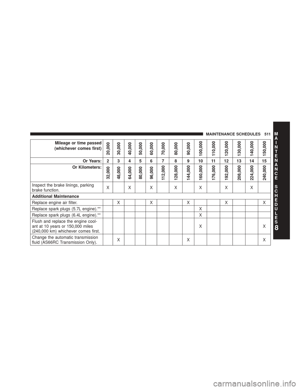 Ram 5500 Chassis Cab 2014 Owners Guide Mileage or time passed
(whichever comes first)
20,000
30,000
40,000
50,000
60,000
70,000
80,000
90,000
100,000
110,000
120,000
130,000
140,000
150,000
Or Years: 2 3 4 5 6 7 8 9 10 11 12 13 14 15
Or Ki