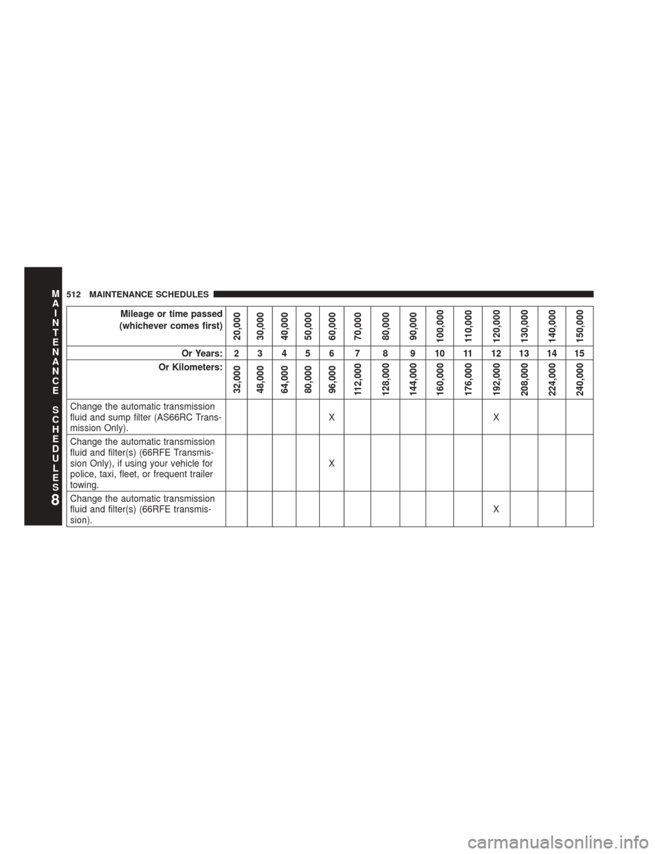 Ram 5500 Chassis Cab 2014 Owners Guide Mileage or time passed
(whichever comes first)
20,000
30,000
40,000
50,000
60,000
70,000
80,000
90,000
100,000
110,000
120,000
130,000
140,000
150,000
Or Years: 2 3 4 5 6 7 8 9 10 11 12 13 14 15
Or Ki