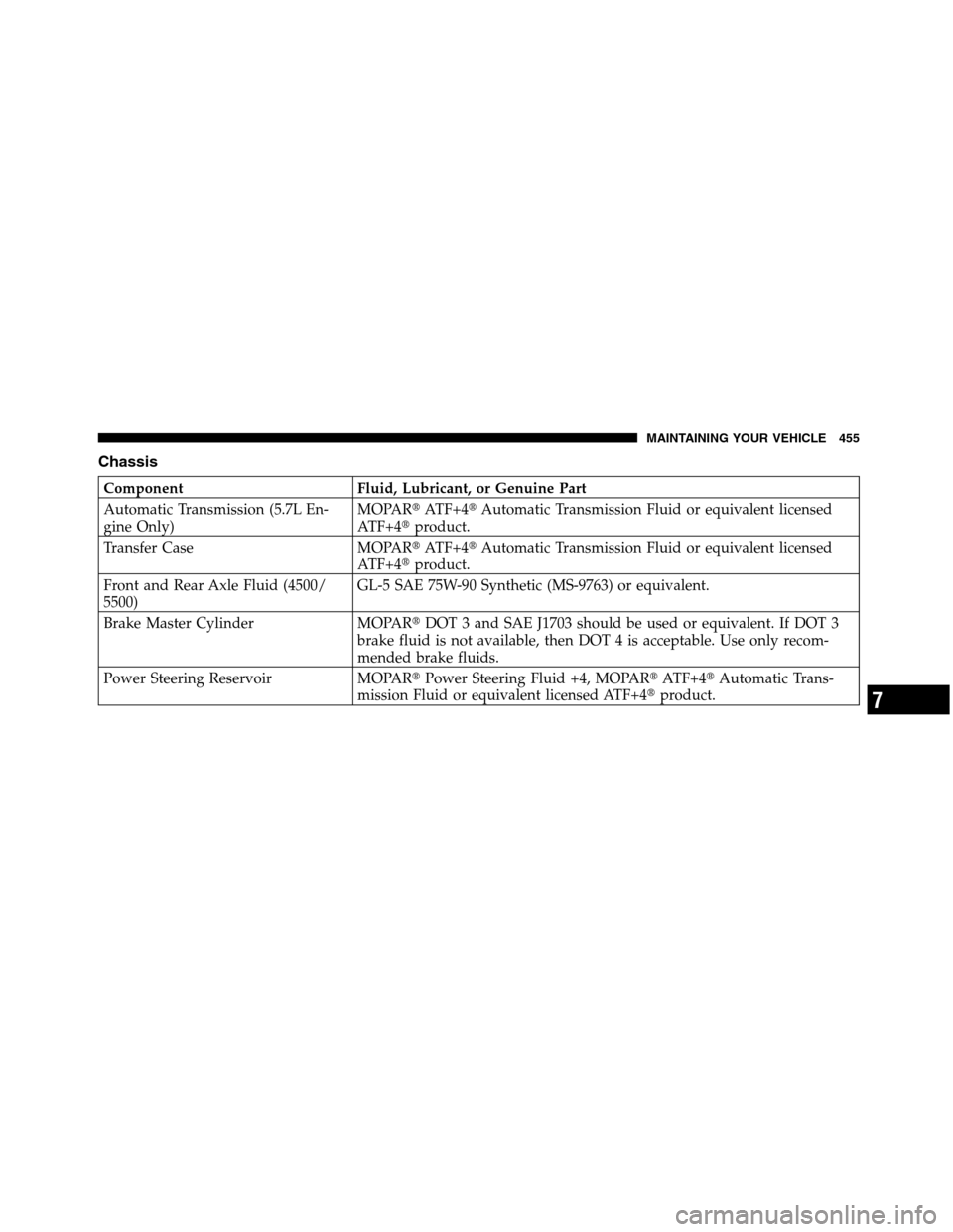 Ram 5500 Chassis Cab 2012  Owners Manual Chassis
Component Fluid, Lubricant, or Genuine Part
Automatic Transmission (5.7L En-
gine Only)MOPARATF+4Automatic Transmission Fluid or equivalent licensed
ATF+4product.
Transfer Case MOPARATF+4