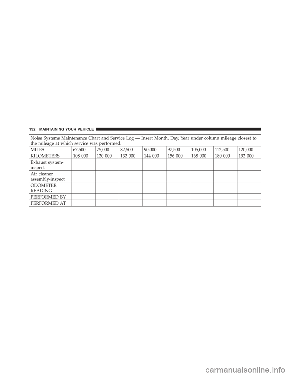 Ram 5500 Chassis Cab 2012  Diesel Supplement Noise Systems Maintenance Chart and Service Log — Insert Month, Day, Year under column mileage closest to
the mileage at which service was performed.
MILES 67,500 75,000 82,500 90,000 97,500 105,000