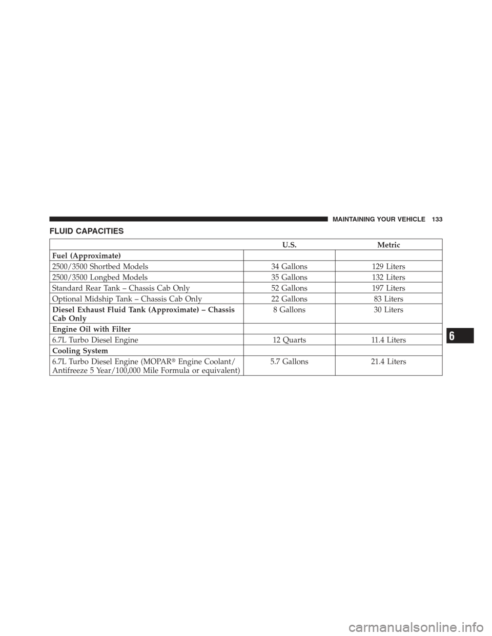 Ram 5500 Chassis Cab 2012 Diesel Supplement FLUID CAPACITIES
U.S.Metric
Fuel (Approximate)
2500/3500 Shortbed Models 34 Gallons129 Liters
2500/3500 Longbed Models 35 Gallons132 Liters
Standard Rear Tank – Chassis Cab Only 52 Gallons197 Liters Ram 5500 Chassis Cab 2012 Diesel Supplement FLUID CAPACITIES
U.S.Metric
Fuel (Approximate)
2500/3500 Shortbed Models 34 Gallons129 Liters
2500/3500 Longbed Models 35 Gallons132 Liters
Standard Rear Tank – Chassis Cab Only 52 Gallons197 Liters