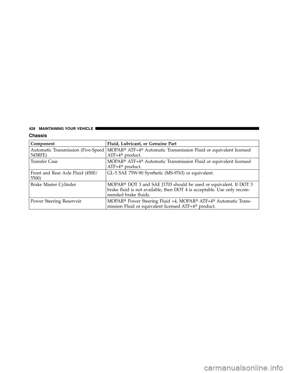 Ram 5500 Chassis Cab 2011 Owners Guide Chassis
ComponentFluid, Lubricant, or Genuine Part
Automatic Transmission (Five-Speed
545RFE) MOPAR
ATF+4Automatic Transmission Fluid or equivalent licensed
ATF+4 product.
Transfer Case MOPARATF+4