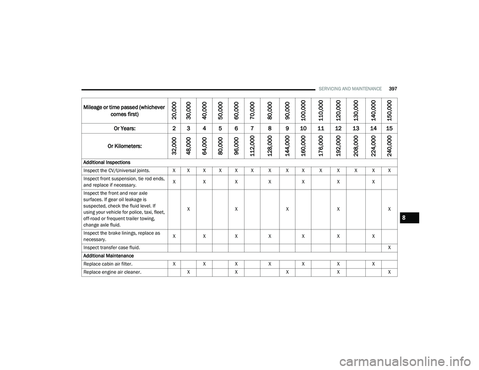 RAM 1500 2021 Owners Manual
SERVICING AND MAINTENANCE397
Mileage or time passed (whichever
comes first)
20,000
30,000
40,000
50,000
60,000
70,000
80,000
90,000
100,000
110,000
120,000
130,000
140,000
150,000
Or Years: 2 3 4 5 RAM 1500 2021 Owners Manual
SERVICING AND MAINTENANCE397
Mileage or time passed (whichever
comes first)
20,000
30,000
40,000
50,000
60,000
70,000
80,000
90,000
100,000
110,000
120,000
130,000
140,000
150,000
Or Years: 2 3 4 5