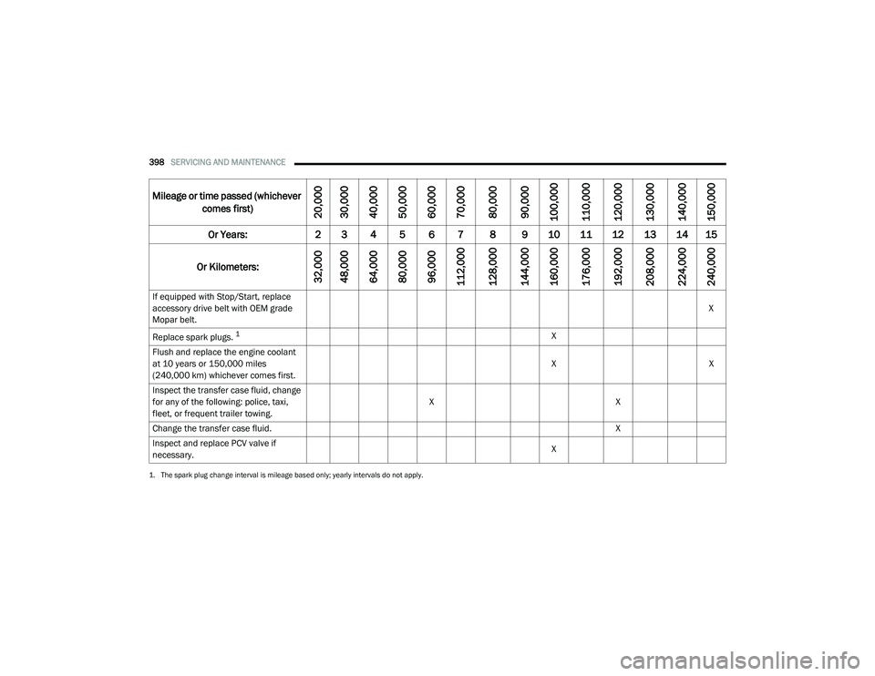 RAM 1500 2021 Owners Manual
398SERVICING AND MAINTENANCE
If equipped with Stop/Start, replace
accessory drive belt with OEM grade
Mopar belt. X
Replace spark plugs.
1X
Flush and replace the engine coolant
at 10 years or 1 RAM 1500 2021 Owners Manual
398SERVICING AND MAINTENANCE
If equipped with Stop/Start, replace
accessory drive belt with OEM grade
Mopar belt. X
Replace spark plugs.
1X
Flush and replace the engine coolant
at 10 years or 1