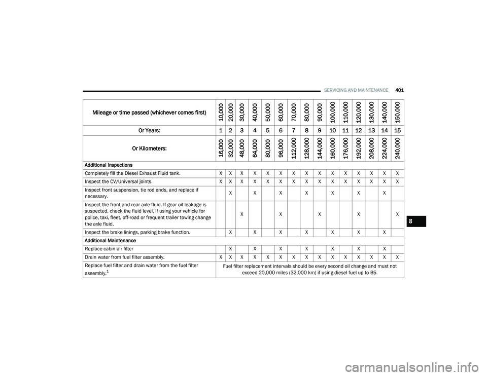 RAM 1500 2021 Owners Manual
SERVICING AND MAINTENANCE401
Mileage or time passed (whichever comes first)
10,000
20,000
30,000
40,000
50,000
60,000
70,000
80,000
90,000
100,000
110,000
120,000
130,000
140,000
150,000
Or Years: 1 RAM 1500 2021 Owners Manual
SERVICING AND MAINTENANCE401
Mileage or time passed (whichever comes first)
10,000
20,000
30,000
40,000
50,000
60,000
70,000
80,000
90,000
100,000
110,000
120,000
130,000
140,000
150,000
Or Years: 1