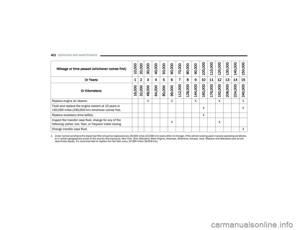 RAM 1500 2021 Owners Manual
402SERVICING AND MAINTENANCE
Replace engine air cleaner. XXXXX
Flush and replace the engine coolant at 10 years or
150,000 miles (240,000 km) whichever comes first. X
X
Replace accessory drive bel RAM 1500 2021 Owners Manual
402SERVICING AND MAINTENANCE
Replace engine air cleaner. XXXXX
Flush and replace the engine coolant at 10 years or
150,000 miles (240,000 km) whichever comes first. X
X
Replace accessory drive bel