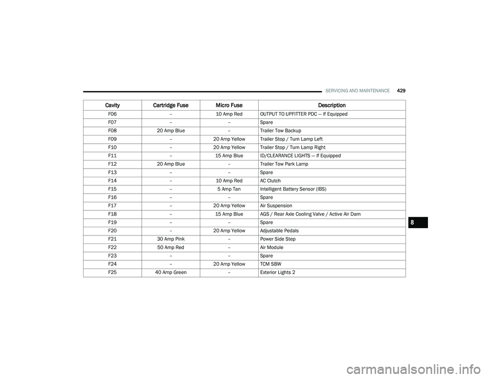 RAM 1500 2021 Owners Manual
SERVICING AND MAINTENANCE429
F06–10 Amp Red OUTPUT TO UPFITTER PDC — If Equipped
F07 ––Spare
F08 20 Amp Blue –Trailer Tow Backup
F09 –20 Amp Yellow Trailer Stop / Turn Lamp Left
F10 –20 RAM 1500 2021 Owners Manual
SERVICING AND MAINTENANCE429
F06–10 Amp Red OUTPUT TO UPFITTER PDC — If Equipped
F07 ––Spare
F08 20 Amp Blue –Trailer Tow Backup
F09 –20 Amp Yellow Trailer Stop / Turn Lamp Left
F10 –20