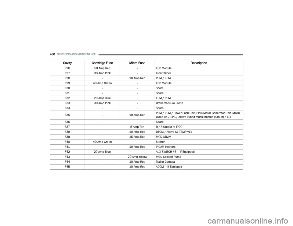 RAM 1500 2021 Owners Manual
430SERVICING AND MAINTENANCE
F2650 Amp Red –ESP Module
F27 30 Amp Pink –Front Wiper
F28 –10 Amp Red PCM / ECM
F29 40 Amp Green –ESP Module
F30 ––Spare
F31 ––Spare
F32 20 Amp Blue RAM 1500 2021 Owners Manual
430SERVICING AND MAINTENANCE
F2650 Amp Red –ESP Module
F27 30 Amp Pink –Front Wiper
F28 –10 Amp Red PCM / ECM
F29 40 Amp Green –ESP Module
F30 ––Spare
F31 ––Spare
F32 20 Amp Blue