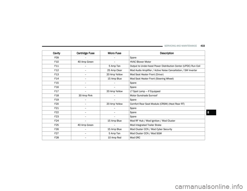RAM 1500 2021 Owners Manual
SERVICING AND MAINTENANCE433
F09––Spare
F10 40 Amp Green –HVAC Blower Motor
F11 –5 Amp Tan Output to Under-hood Power Distribution Center (UPDC) Run Coil
F12 –25 Amp Clear Mod Audio Amplifi RAM 1500 2021 Owners Manual
SERVICING AND MAINTENANCE433
F09––Spare
F10 40 Amp Green –HVAC Blower Motor
F11 –5 Amp Tan Output to Under-hood Power Distribution Center (UPDC) Run Coil
F12 –25 Amp Clear Mod Audio Amplifi