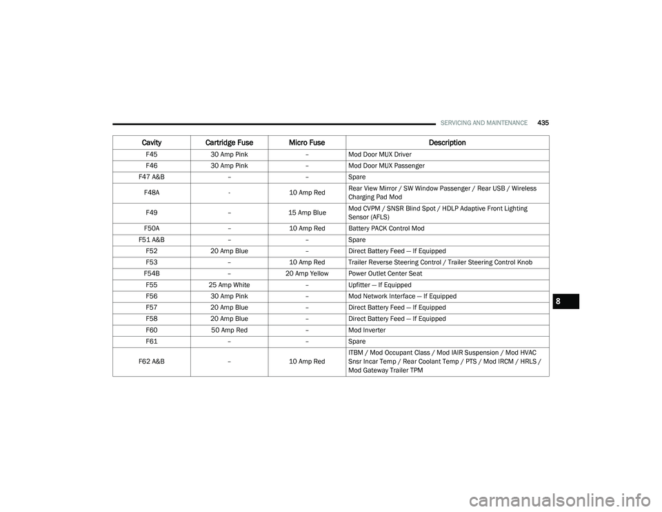 RAM 1500 2021 Owners Manual
SERVICING AND MAINTENANCE435
F4530 Amp Pink –Mod Door MUX Driver
F46 30 Amp Pink –Mod Door MUX Passenger
F47 A&B ––Spare
F48A -10 Amp RedRear View Mirror / SW Window Passenger / Rear USB / Wi RAM 1500 2021 Owners Manual
SERVICING AND MAINTENANCE435
F4530 Amp Pink –Mod Door MUX Driver
F46 30 Amp Pink –Mod Door MUX Passenger
F47 A&B ––Spare
F48A -10 Amp RedRear View Mirror / SW Window Passenger / Rear USB / Wi