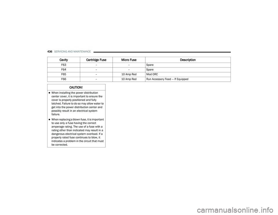 RAM 1500 2021 Owners Manual
436SERVICING AND MAINTENANCE
F63––Spare
F64 ––Spare
F65 –10 Amp Red Mod ORC
F66 –10 Amp Red Run Accessory Feed — If Equipped
CavityCartridge Fuse Micro Fuse Description
CAUTION!
Wh RAM 1500 2021 Owners Manual
436SERVICING AND MAINTENANCE
F63––Spare
F64 ––Spare
F65 –10 Amp Red Mod ORC
F66 –10 Amp Red Run Accessory Feed — If Equipped
CavityCartridge Fuse Micro Fuse Description
CAUTION!
Wh