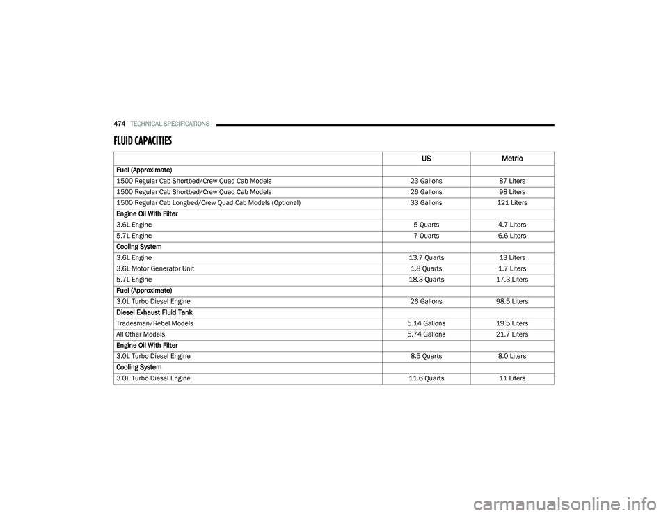RAM 1500 2021 Owners Manual
474TECHNICAL SPECIFICATIONS
FLUID CAPACITIES
USMetric
Fuel (Approximate)
1500 Regular Cab Shortbed/Crew Quad Cab Models 23 Gallons87 Liters
1500 Regular Cab Shortbed/Crew Quad Cab Models 26 Gal RAM 1500 2021 Owners Manual
474TECHNICAL SPECIFICATIONS
FLUID CAPACITIES
USMetric
Fuel (Approximate)
1500 Regular Cab Shortbed/Crew Quad Cab Models 23 Gallons87 Liters
1500 Regular Cab Shortbed/Crew Quad Cab Models 26 Gal