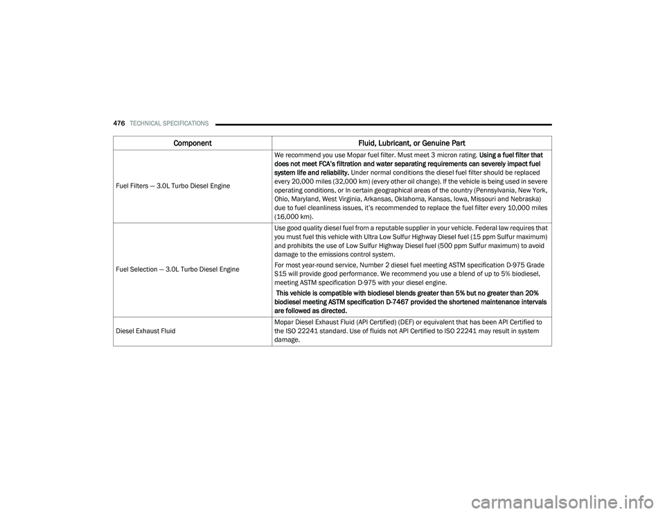 RAM 1500 2021 Owners Manual
476TECHNICAL SPECIFICATIONS
Fuel Filters — 3.0L Turbo Diesel Engine We recommend you use Mopar fuel filter. Must meet 3 micron rating. Using a fuel filter that
does not meet FCA’s filtration a RAM 1500 2021 Owners Manual
476TECHNICAL SPECIFICATIONS
Fuel Filters — 3.0L Turbo Diesel Engine We recommend you use Mopar fuel filter. Must meet 3 micron rating. Using a fuel filter that
does not meet FCA’s filtration a