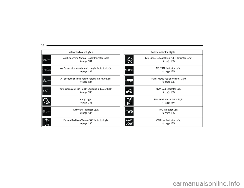 RAM 1500 2022 Owners Manual
16 Air Suspension Normal Height Indicator Light Úpage 134
Air Suspension Aerodynamic Height Indicator Light Úpage 134
Air Suspension Ride Height Raising Indicator Light Úpage 134
Air Suspension RAM 1500 2022 Owners Manual
16 Air Suspension Normal Height Indicator Light Úpage 134
Air Suspension Aerodynamic Height Indicator Light Úpage 134
Air Suspension Ride Height Raising Indicator Light Úpage 134
Air Suspension