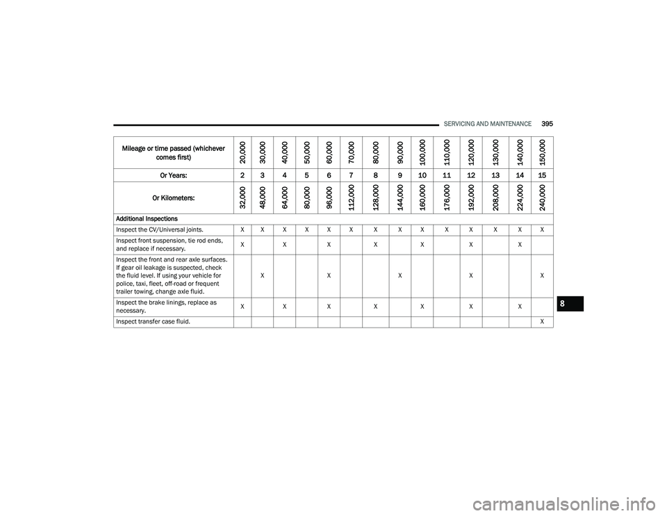 RAM 1500 2022 Owners Manual
SERVICING AND MAINTENANCE395
Mileage or time passed (whichever
comes first)
20,000
30,000
40,000
50,000
60,000
70,000
80,000
90,000
100,000
110,000
120,000
130,000
140,000
150,000
Or Years: 2 3 4 5 RAM 1500 2022 Owners Manual
SERVICING AND MAINTENANCE395
Mileage or time passed (whichever
comes first)
20,000
30,000
40,000
50,000
60,000
70,000
80,000
90,000
100,000
110,000
120,000
130,000
140,000
150,000
Or Years: 2 3 4 5