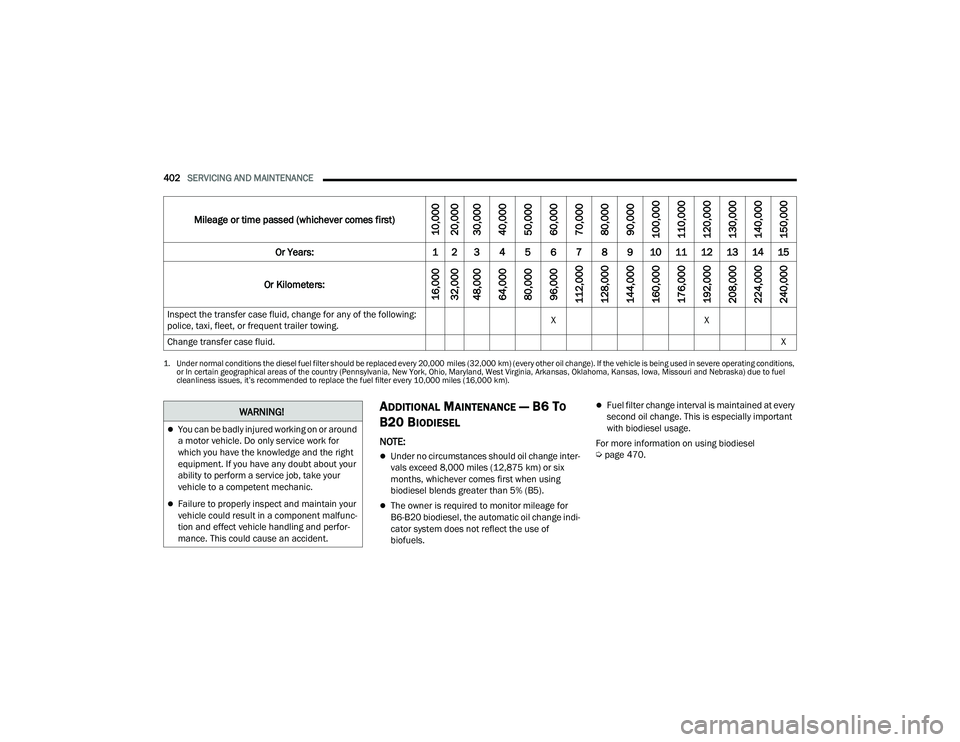 RAM 1500 2022 Owners Manual
402SERVICING AND MAINTENANCE
ADDITIONAL MAINTENANCE — B6 TO
B20 B
IODIESEL
NOTE:
Under no circumstances should oil change inter -
vals exceed 8,000 miles (12,875 km) or six months, whichever RAM 1500 2022 Owners Manual
402SERVICING AND MAINTENANCE
ADDITIONAL MAINTENANCE — B6 TO
B20 B
IODIESEL
NOTE:
Under no circumstances should oil change inter -
vals exceed 8,000 miles (12,875 km) or six months, whichever