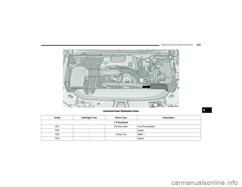RAM 1500 2022 Owners Manual
SERVICING AND MAINTENANCE429
Underhood Power Distribution Center
Cavity Cartridge Fuse Micro Fuse Description
* If Equipped
F01 –25 Amp Clear Fuel Pump Motor
F02 ––Spare
F03 –5 Amp Tan MGU *
RAM 1500 2022 Owners Manual
SERVICING AND MAINTENANCE429
Underhood Power Distribution Center
Cavity Cartridge Fuse Micro Fuse Description
* If Equipped
F01 –25 Amp Clear Fuel Pump Motor
F02 ––Spare
F03 –5 Amp Tan MGU *