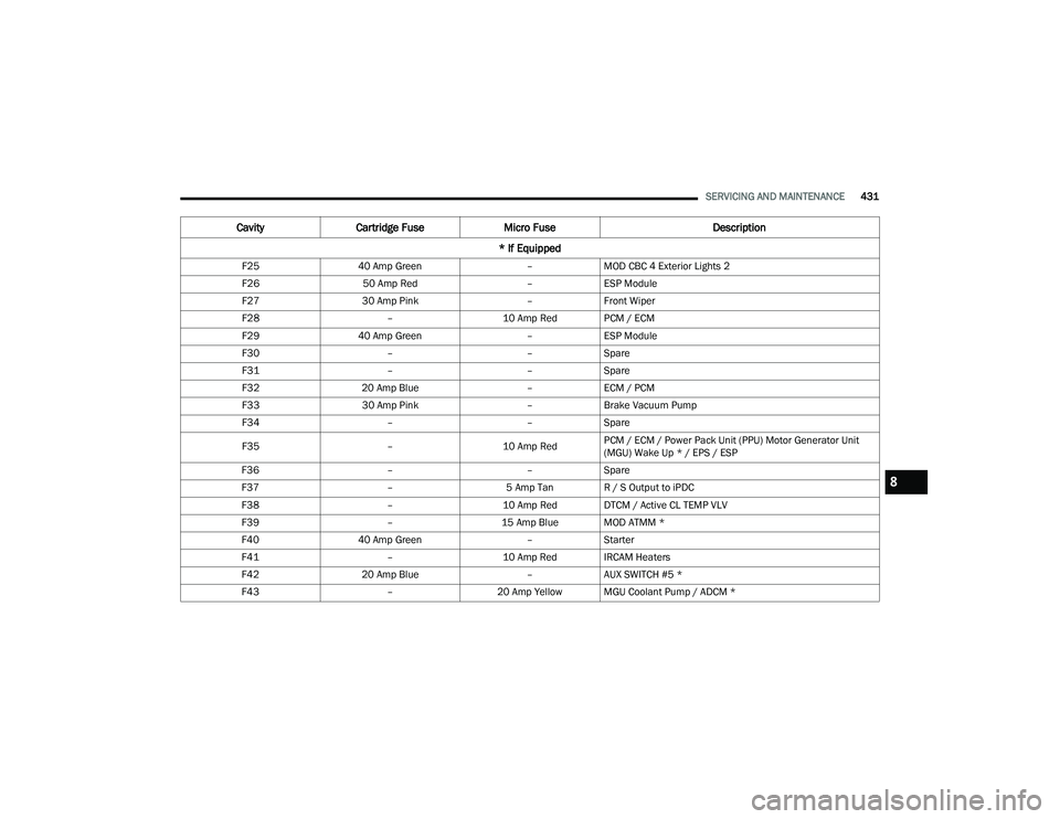 RAM 1500 2022 Owners Manual
SERVICING AND MAINTENANCE431
F25 40 Amp Green –MOD CBC 4 Exterior Lights 2
F26 50 Amp Red –ESP Module
F27 30 Amp Pink –Front Wiper
F28 –10 Amp Red PCM / ECM
F29 40 Amp Green –ESP Module
F30 RAM 1500 2022 Owners Manual
SERVICING AND MAINTENANCE431
F25 40 Amp Green –MOD CBC 4 Exterior Lights 2
F26 50 Amp Red –ESP Module
F27 30 Amp Pink –Front Wiper
F28 –10 Amp Red PCM / ECM
F29 40 Amp Green –ESP Module
F30